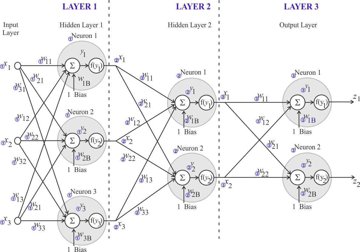 MultilayerWeights