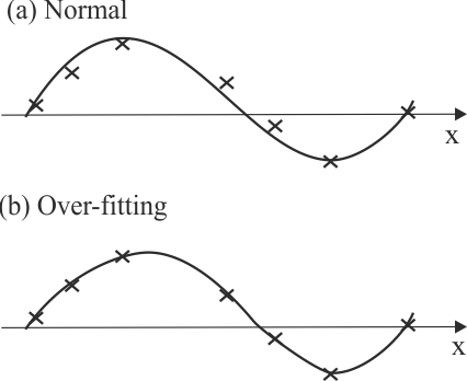 Overfitting