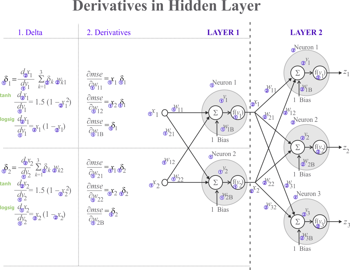 HiddenWeightsDerivatives