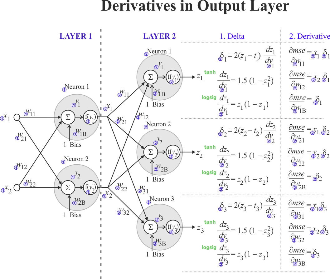 OutputWeightsDerivatives