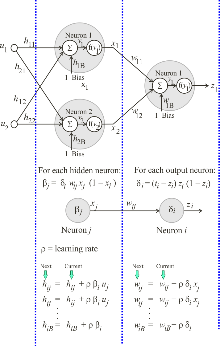 Backpropagation