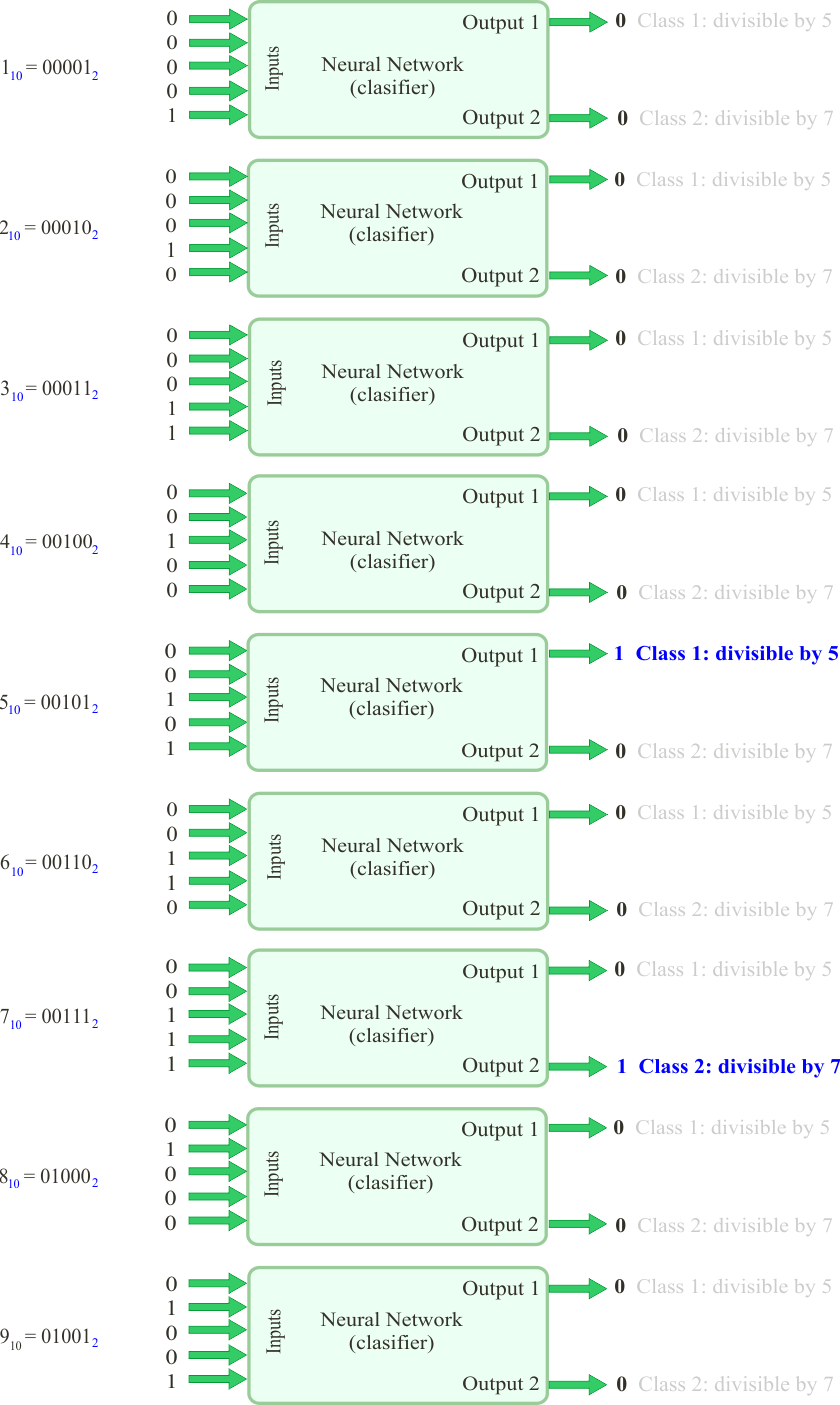 Classification