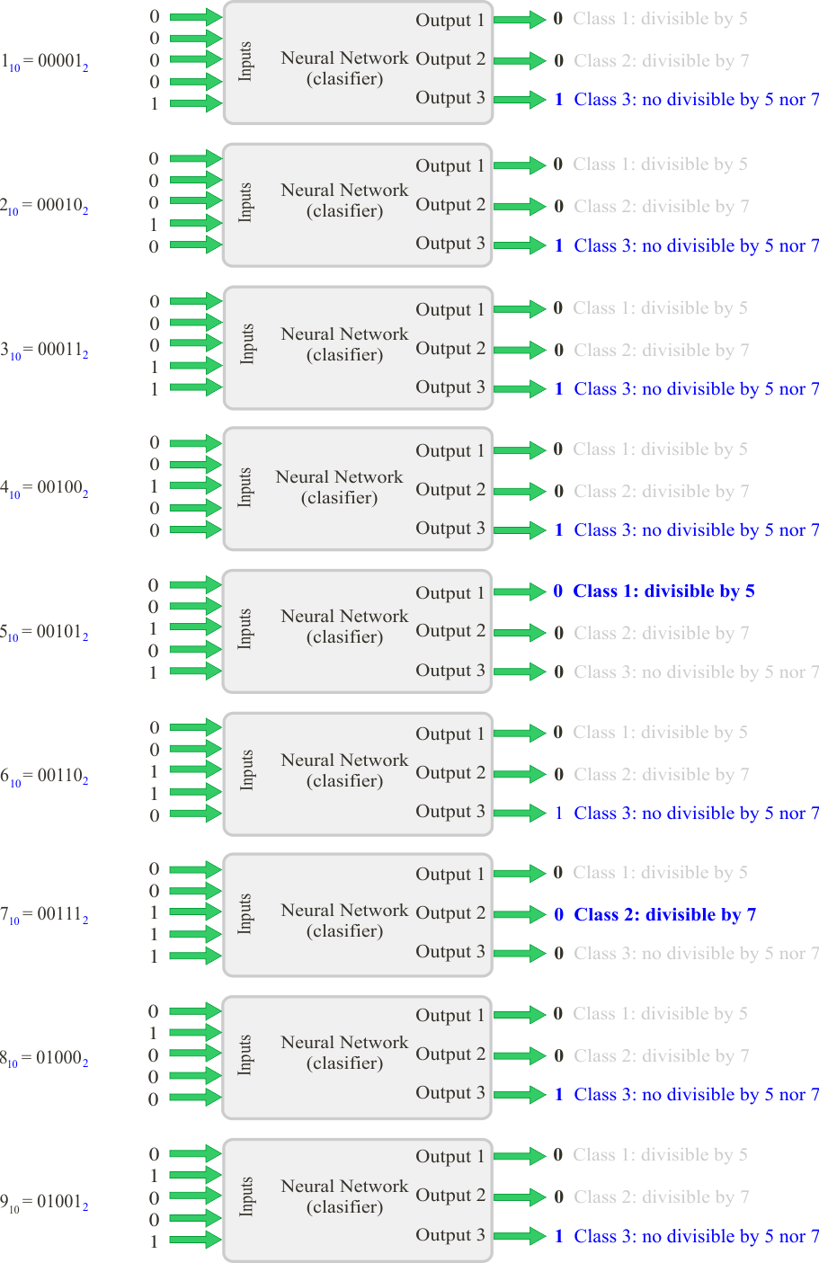 Classification