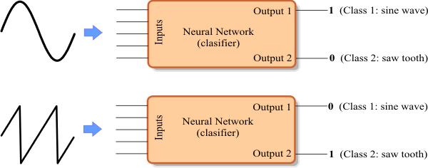 Classification