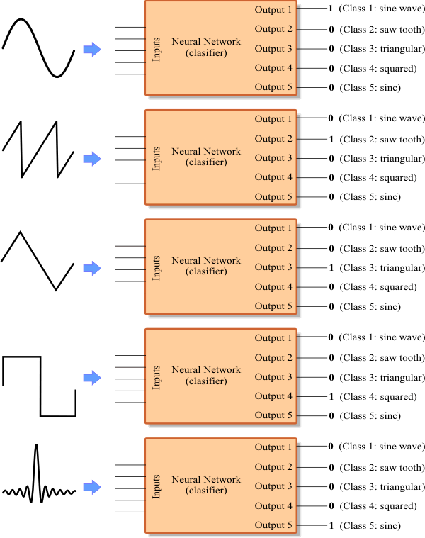 Classification