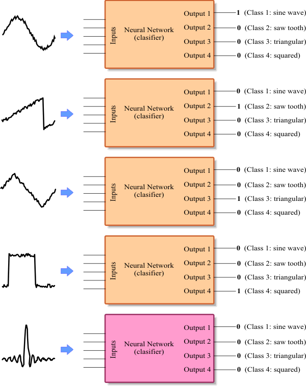 Classification