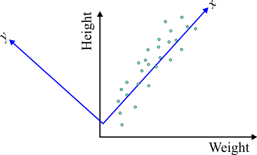 LinearTransformation