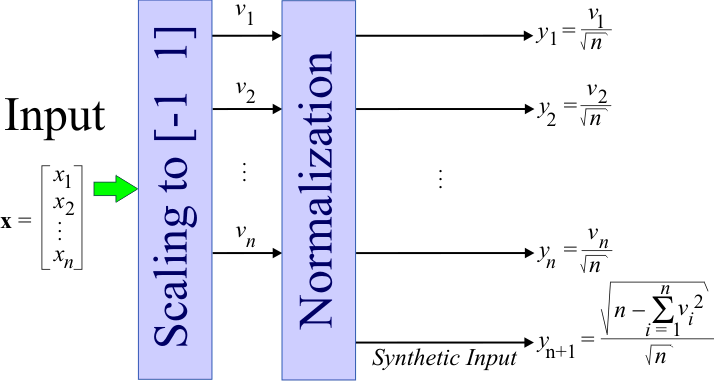 ZaxisNormalization