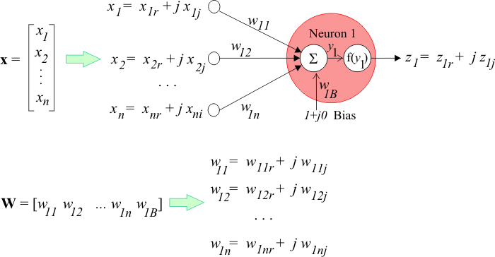 ComplexDomainANN