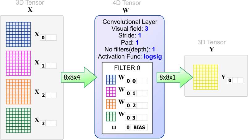 ConvLayer1