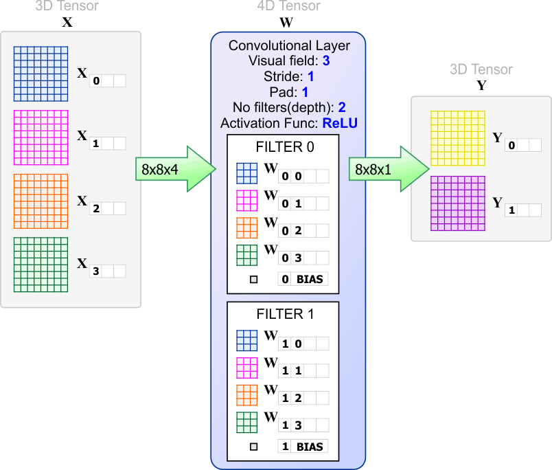 ConvLayer2