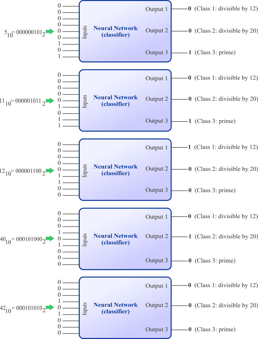 Classification