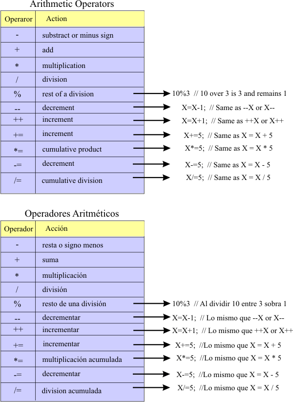 Operators