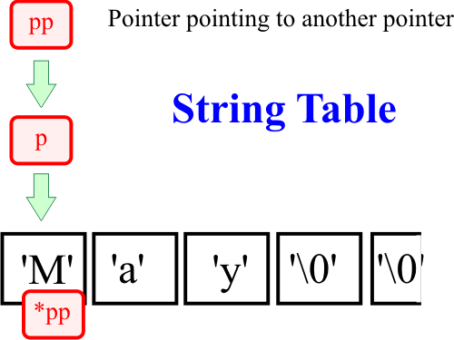 PointerToPointer