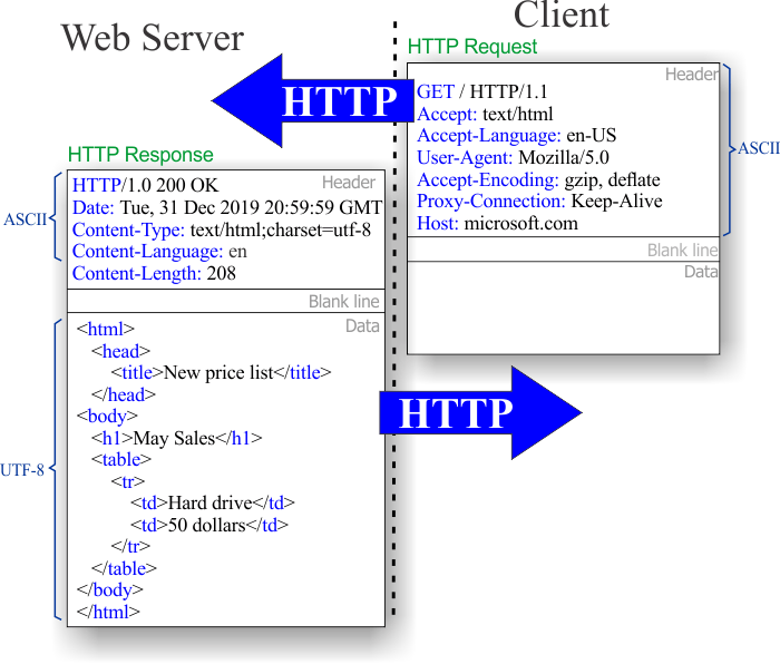 HttpAndHtml