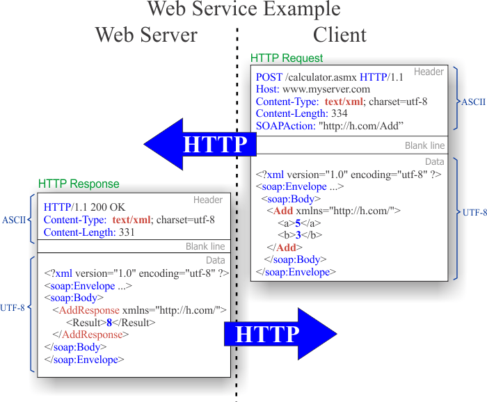 SoapExample