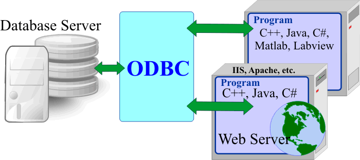 OdbcConnection