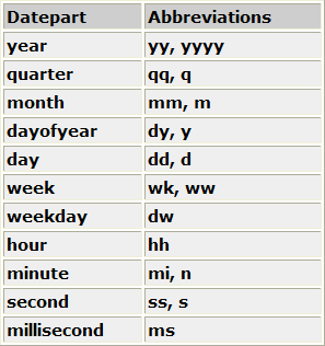 microsoft_datepart