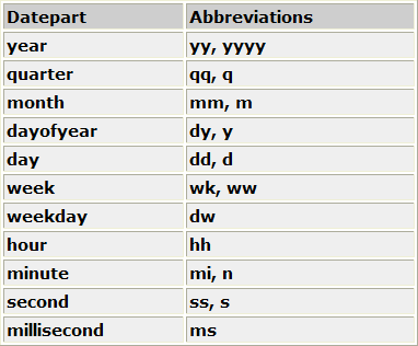 microsoft_datepart_abbrev