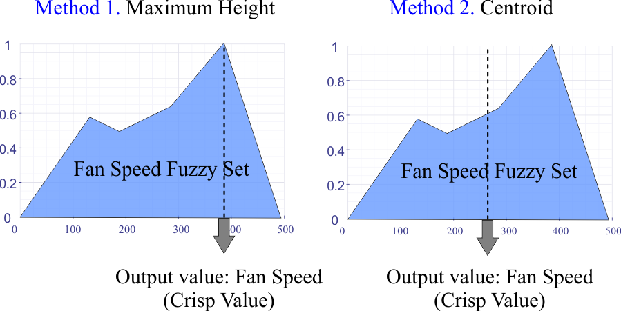 Defuzzification