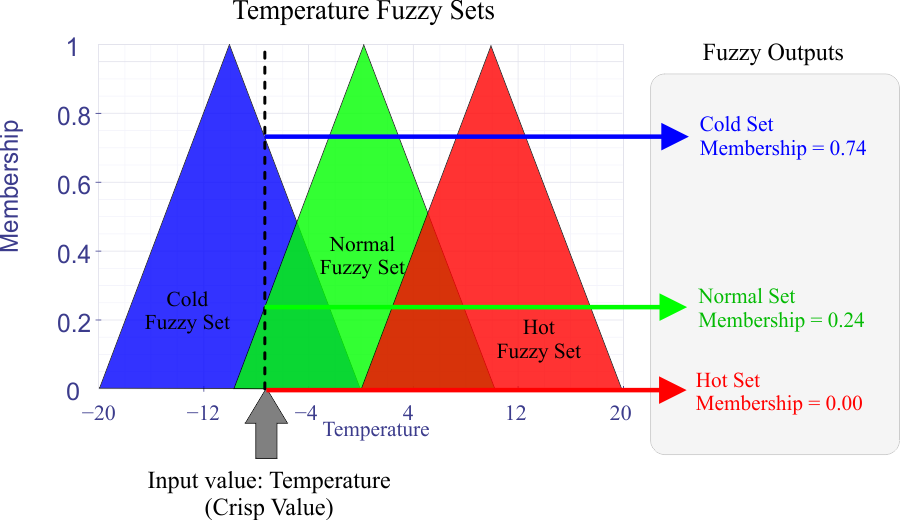 FuzzySets