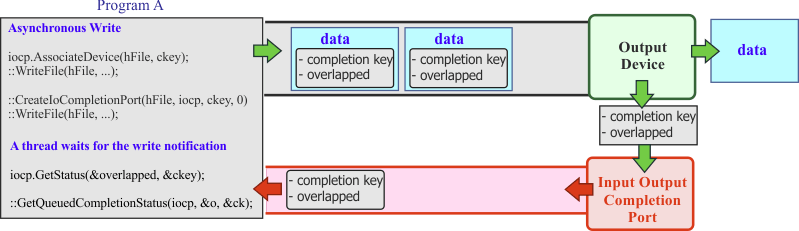 IOCP