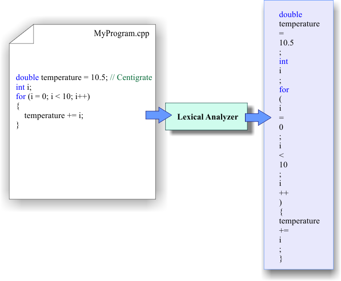 LexicalAnalyzer