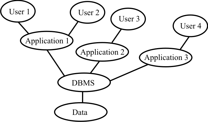 DBMS